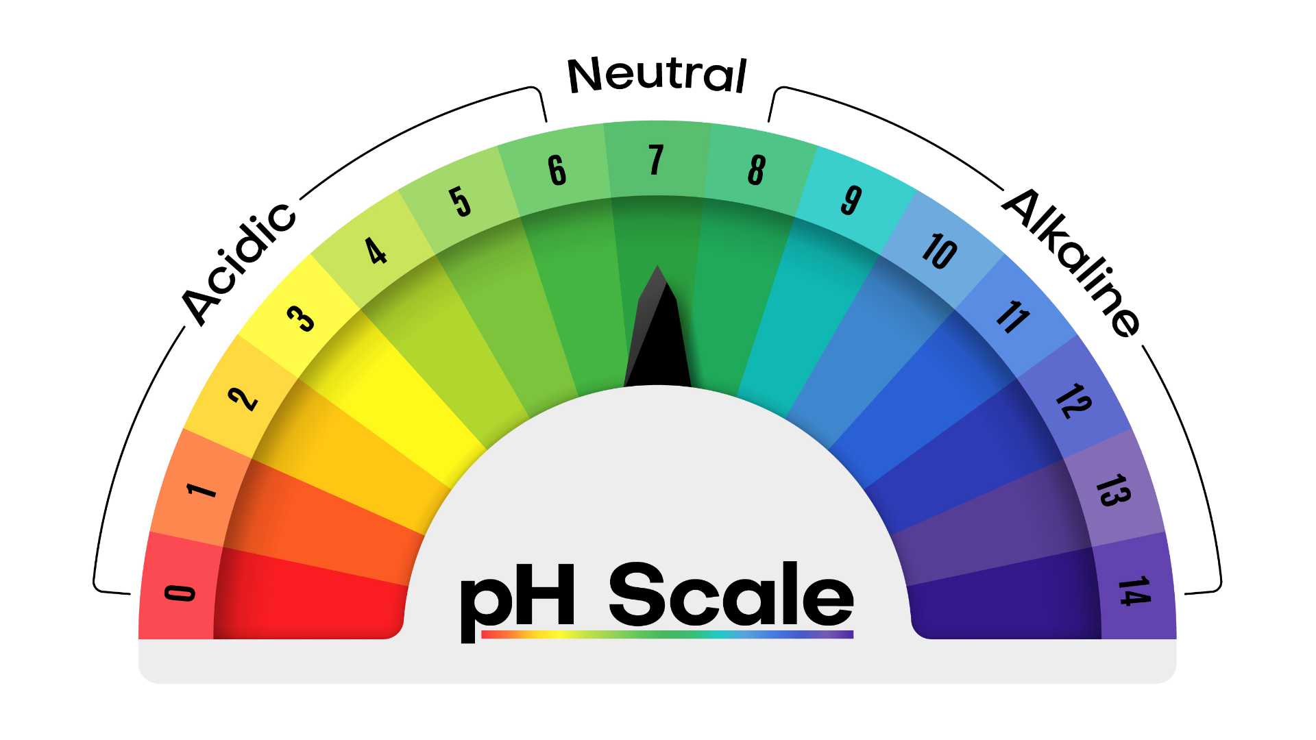 pH scale showing acidosis